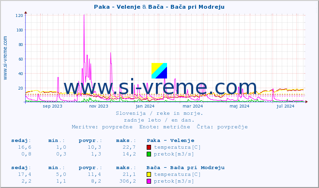 POVPREČJE :: Paka - Velenje & Bača - Bača pri Modreju :: temperatura | pretok | višina :: zadnje leto / en dan.