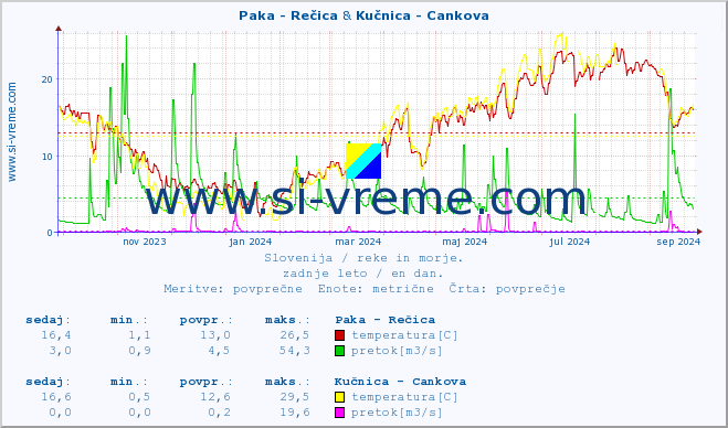 POVPREČJE :: Paka - Rečica & Kučnica - Cankova :: temperatura | pretok | višina :: zadnje leto / en dan.