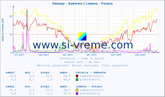 POVPREČJE :: Velunja - Gaberke & Ledava - Polana :: temperatura | pretok | višina :: zadnje leto / en dan.