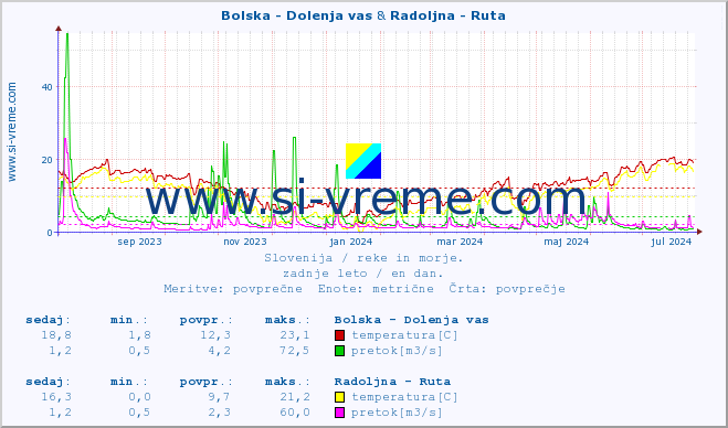 POVPREČJE :: Bolska - Dolenja vas & Radoljna - Ruta :: temperatura | pretok | višina :: zadnje leto / en dan.