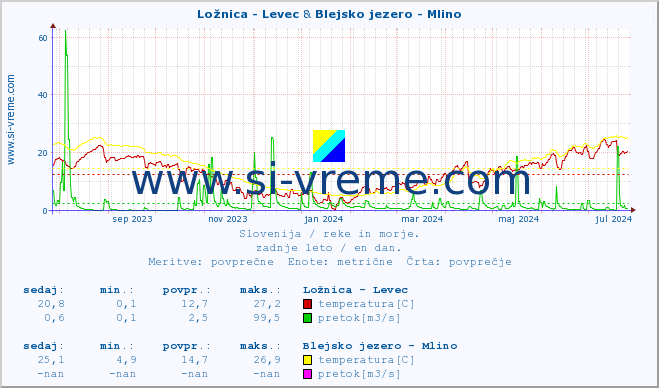 POVPREČJE :: Ložnica - Levec & Blejsko jezero - Mlino :: temperatura | pretok | višina :: zadnje leto / en dan.