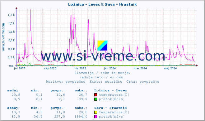 POVPREČJE :: Ložnica - Levec & Sava - Hrastnik :: temperatura | pretok | višina :: zadnje leto / en dan.