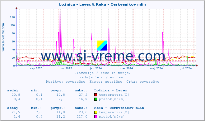 POVPREČJE :: Ložnica - Levec & Reka - Cerkvenikov mlin :: temperatura | pretok | višina :: zadnje leto / en dan.