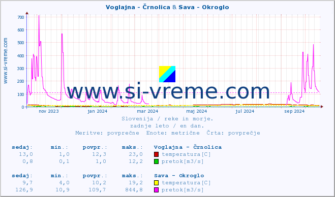 POVPREČJE :: Voglajna - Črnolica & Sava - Okroglo :: temperatura | pretok | višina :: zadnje leto / en dan.