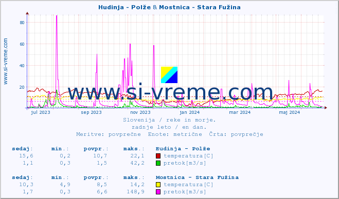 POVPREČJE :: Hudinja - Polže & Mostnica - Stara Fužina :: temperatura | pretok | višina :: zadnje leto / en dan.