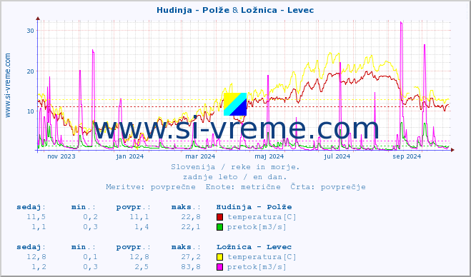 POVPREČJE :: Hudinja - Polže & Ložnica - Levec :: temperatura | pretok | višina :: zadnje leto / en dan.