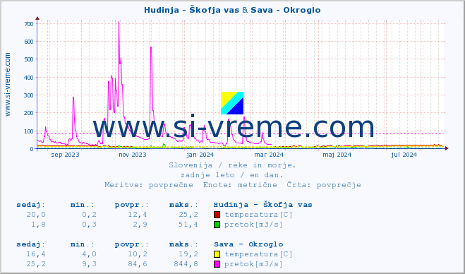 POVPREČJE :: Hudinja - Škofja vas & Sava - Okroglo :: temperatura | pretok | višina :: zadnje leto / en dan.