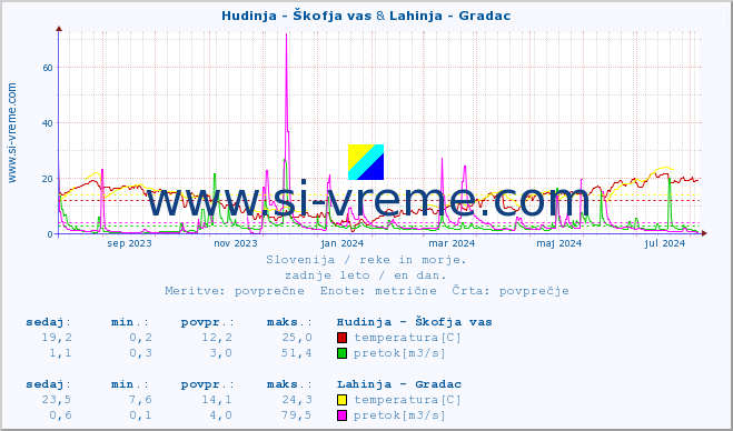 POVPREČJE :: Hudinja - Škofja vas & Lahinja - Gradac :: temperatura | pretok | višina :: zadnje leto / en dan.