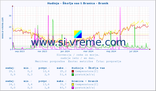 POVPREČJE :: Hudinja - Škofja vas & Branica - Branik :: temperatura | pretok | višina :: zadnje leto / en dan.