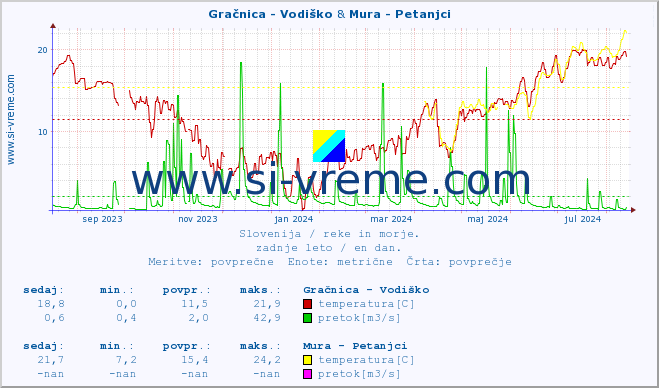 POVPREČJE :: Gračnica - Vodiško & Mura - Petanjci :: temperatura | pretok | višina :: zadnje leto / en dan.