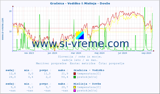 POVPREČJE :: Gračnica - Vodiško & Mislinja - Dovže :: temperatura | pretok | višina :: zadnje leto / en dan.