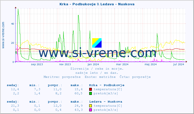 POVPREČJE :: Krka - Podbukovje & Ledava - Nuskova :: temperatura | pretok | višina :: zadnje leto / en dan.