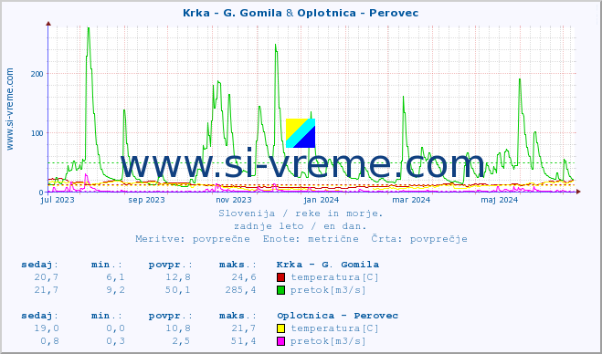 POVPREČJE :: Krka - G. Gomila & Oplotnica - Perovec :: temperatura | pretok | višina :: zadnje leto / en dan.