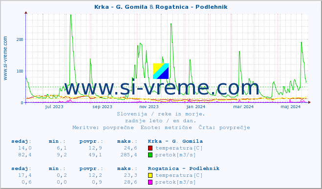 POVPREČJE :: Krka - G. Gomila & Rogatnica - Podlehnik :: temperatura | pretok | višina :: zadnje leto / en dan.