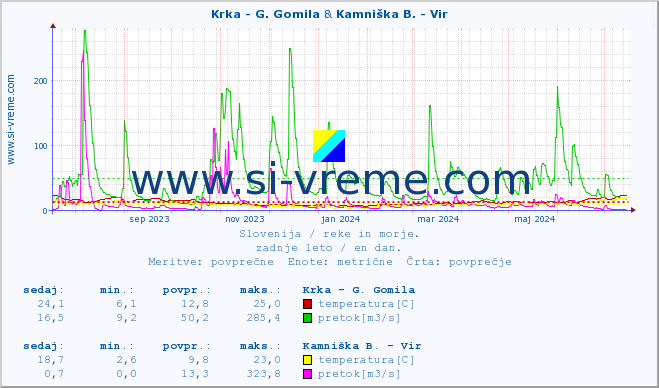 POVPREČJE :: Krka - G. Gomila & Kamniška B. - Vir :: temperatura | pretok | višina :: zadnje leto / en dan.