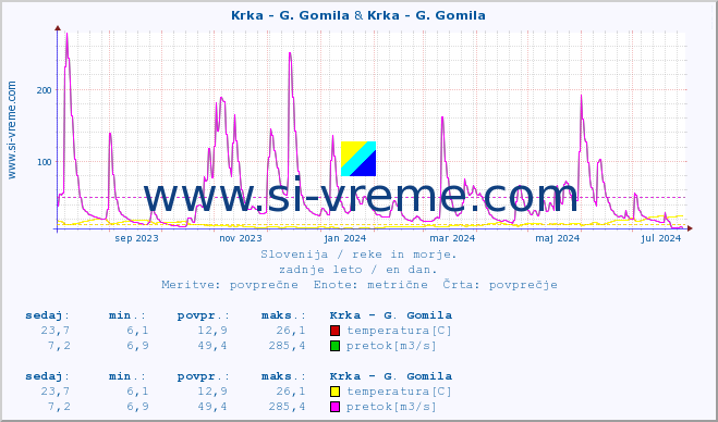 POVPREČJE :: Krka - G. Gomila & Krka - G. Gomila :: temperatura | pretok | višina :: zadnje leto / en dan.