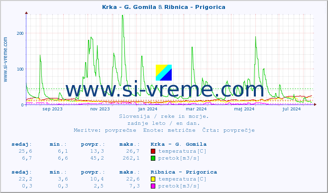 POVPREČJE :: Krka - G. Gomila & Ribnica - Prigorica :: temperatura | pretok | višina :: zadnje leto / en dan.