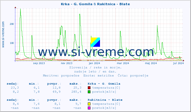POVPREČJE :: Krka - G. Gomila & Rakitnica - Blate :: temperatura | pretok | višina :: zadnje leto / en dan.