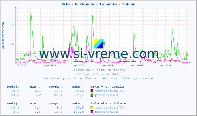 POVPREČJE :: Krka - G. Gomila & Tolminka - Tolmin :: temperatura | pretok | višina :: zadnje leto / en dan.