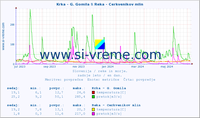 POVPREČJE :: Krka - G. Gomila & Reka - Cerkvenikov mlin :: temperatura | pretok | višina :: zadnje leto / en dan.