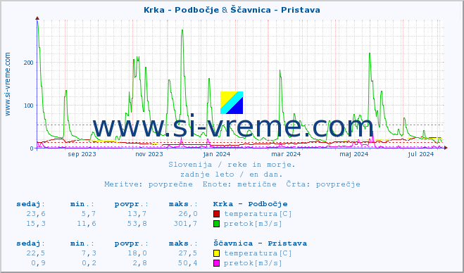 POVPREČJE :: Krka - Podbočje & Ščavnica - Pristava :: temperatura | pretok | višina :: zadnje leto / en dan.