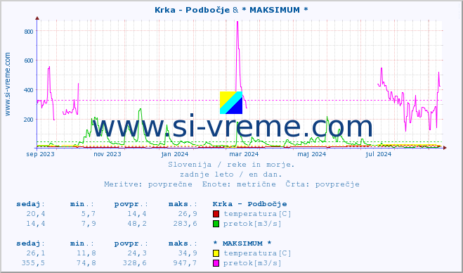 POVPREČJE :: Krka - Podbočje & * MAKSIMUM * :: temperatura | pretok | višina :: zadnje leto / en dan.