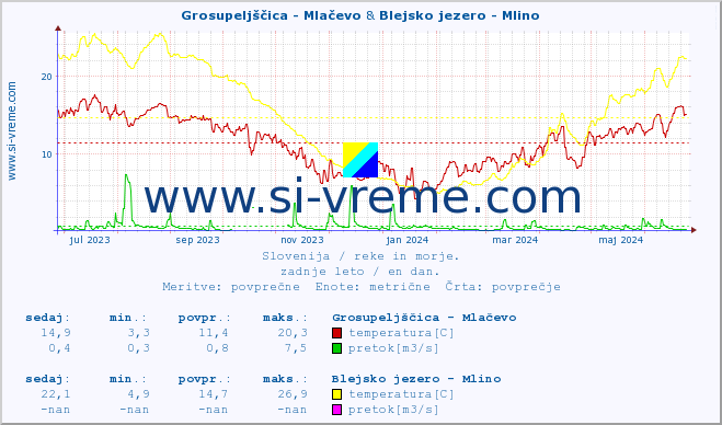 POVPREČJE :: Grosupeljščica - Mlačevo & Blejsko jezero - Mlino :: temperatura | pretok | višina :: zadnje leto / en dan.