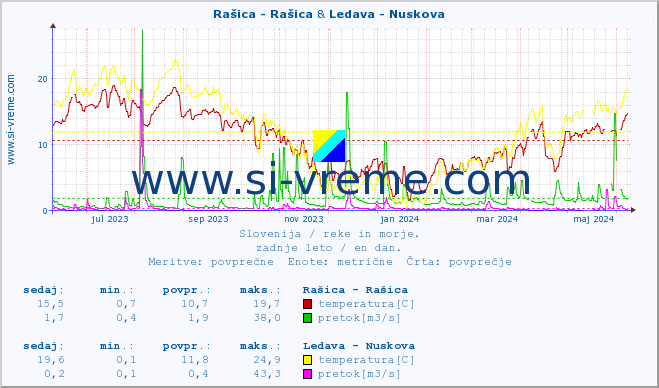 POVPREČJE :: Rašica - Rašica & Ledava - Nuskova :: temperatura | pretok | višina :: zadnje leto / en dan.