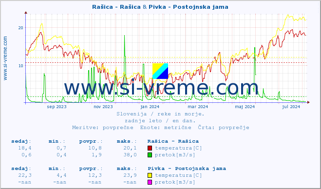 POVPREČJE :: Rašica - Rašica & Pivka - Postojnska jama :: temperatura | pretok | višina :: zadnje leto / en dan.