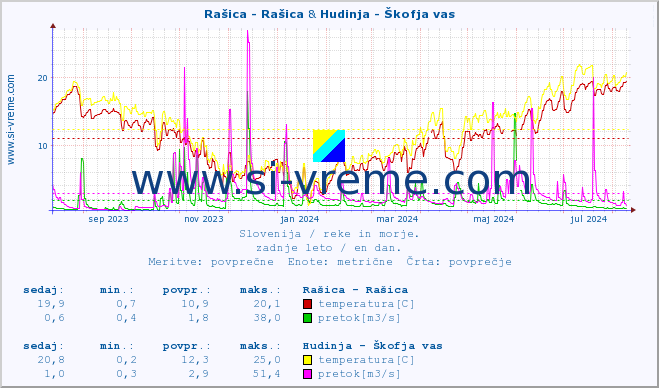 POVPREČJE :: Rašica - Rašica & Hudinja - Škofja vas :: temperatura | pretok | višina :: zadnje leto / en dan.