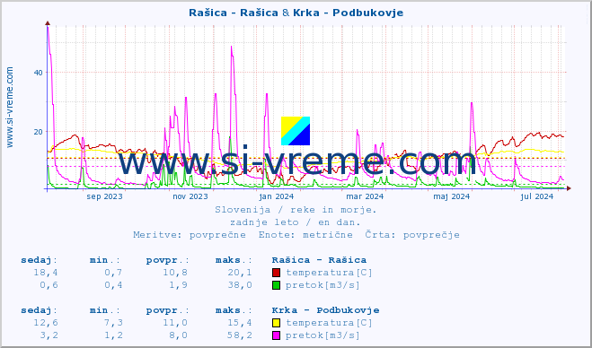 POVPREČJE :: Rašica - Rašica & Krka - Podbukovje :: temperatura | pretok | višina :: zadnje leto / en dan.