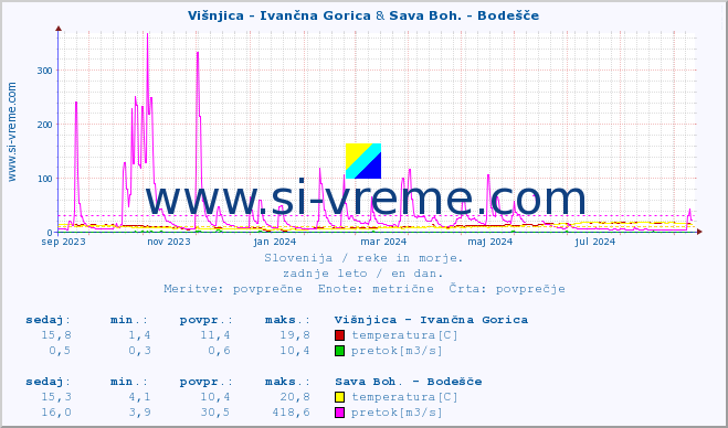 POVPREČJE :: Višnjica - Ivančna Gorica & Sava Boh. - Bodešče :: temperatura | pretok | višina :: zadnje leto / en dan.