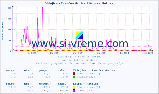 POVPREČJE :: Višnjica - Ivančna Gorica & Kolpa - Metlika :: temperatura | pretok | višina :: zadnje leto / en dan.