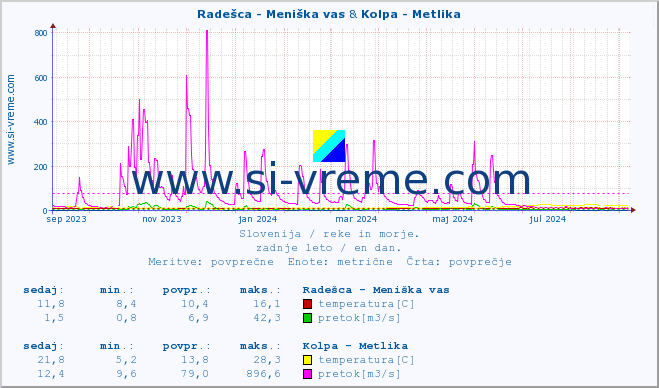 POVPREČJE :: Radešca - Meniška vas & Kolpa - Metlika :: temperatura | pretok | višina :: zadnje leto / en dan.