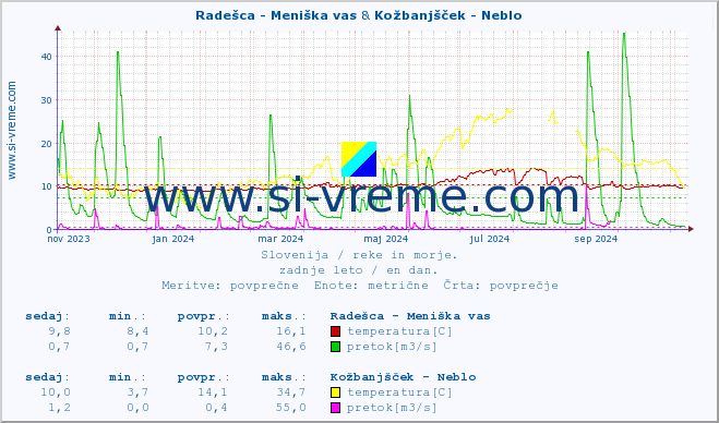 POVPREČJE :: Radešca - Meniška vas & Kožbanjšček - Neblo :: temperatura | pretok | višina :: zadnje leto / en dan.