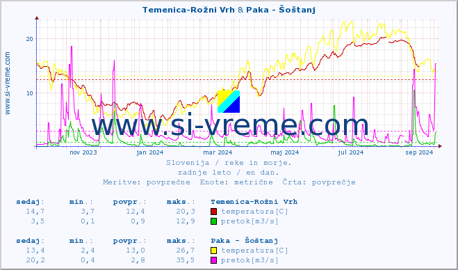 POVPREČJE :: Temenica-Rožni Vrh & Paka - Šoštanj :: temperatura | pretok | višina :: zadnje leto / en dan.