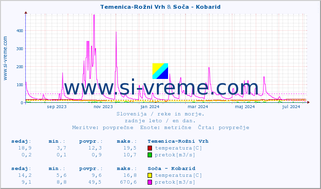 POVPREČJE :: Temenica-Rožni Vrh & Soča - Kobarid :: temperatura | pretok | višina :: zadnje leto / en dan.