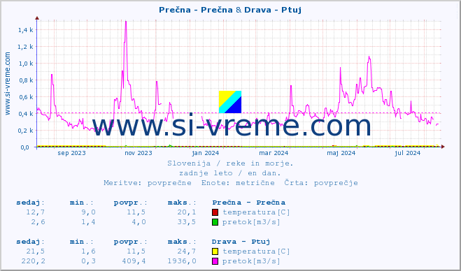 POVPREČJE :: Prečna - Prečna & Drava - Ptuj :: temperatura | pretok | višina :: zadnje leto / en dan.