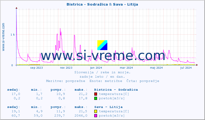 POVPREČJE :: Bistrica - Sodražica & Sava - Litija :: temperatura | pretok | višina :: zadnje leto / en dan.