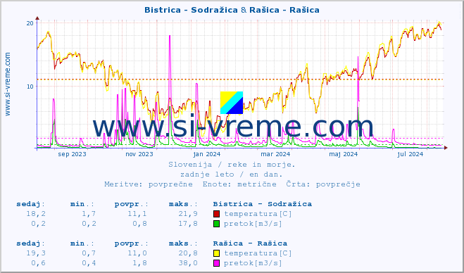 POVPREČJE :: Bistrica - Sodražica & Rašica - Rašica :: temperatura | pretok | višina :: zadnje leto / en dan.