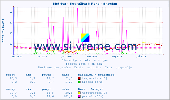 POVPREČJE :: Bistrica - Sodražica & Reka - Škocjan :: temperatura | pretok | višina :: zadnje leto / en dan.