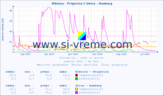 POVPREČJE :: Ribnica - Prigorica & Unica - Hasberg :: temperatura | pretok | višina :: zadnje leto / en dan.