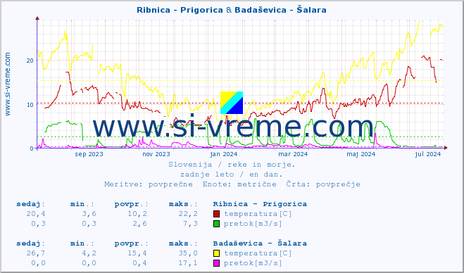 POVPREČJE :: Ribnica - Prigorica & Badaševica - Šalara :: temperatura | pretok | višina :: zadnje leto / en dan.