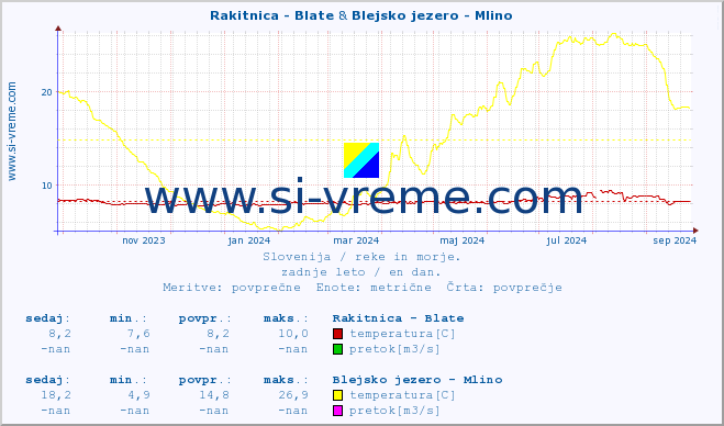 POVPREČJE :: Rakitnica - Blate & Blejsko jezero - Mlino :: temperatura | pretok | višina :: zadnje leto / en dan.