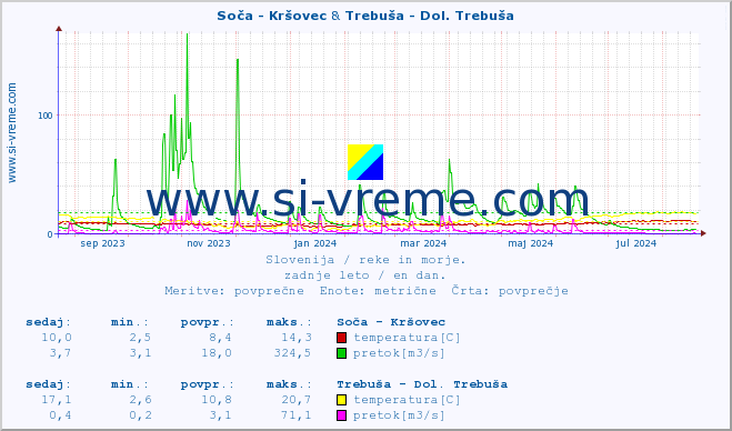 POVPREČJE :: Soča - Kršovec & Trebuša - Dol. Trebuša :: temperatura | pretok | višina :: zadnje leto / en dan.