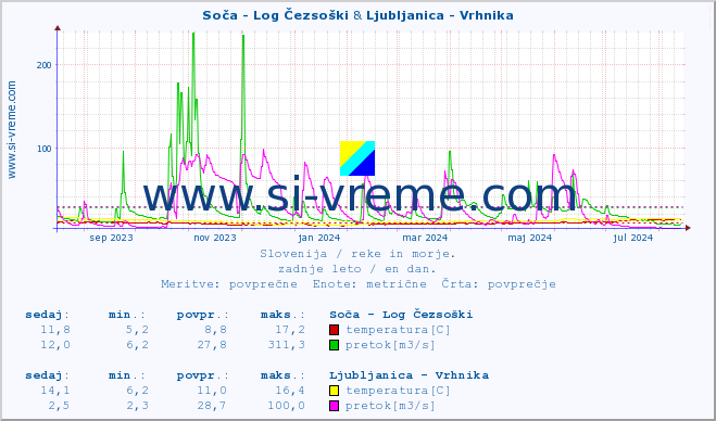 POVPREČJE :: Soča - Log Čezsoški & Ljubljanica - Vrhnika :: temperatura | pretok | višina :: zadnje leto / en dan.