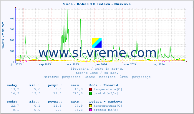 POVPREČJE :: Soča - Kobarid & Ledava - Nuskova :: temperatura | pretok | višina :: zadnje leto / en dan.