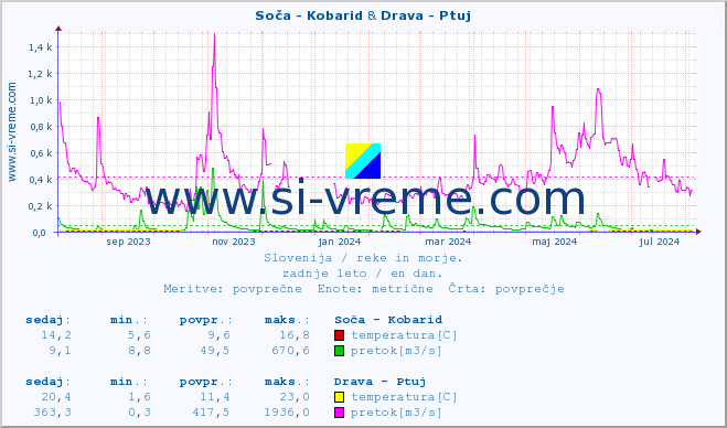 POVPREČJE :: Soča - Kobarid & Drava - Ptuj :: temperatura | pretok | višina :: zadnje leto / en dan.