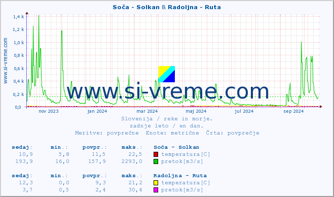 POVPREČJE :: Soča - Solkan & Radoljna - Ruta :: temperatura | pretok | višina :: zadnje leto / en dan.