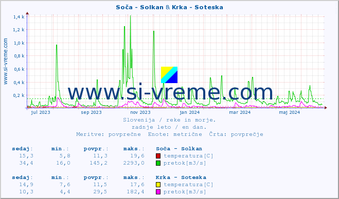 POVPREČJE :: Soča - Solkan & Krka - Soteska :: temperatura | pretok | višina :: zadnje leto / en dan.